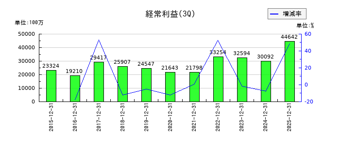 九州フィナンシャルグループの第3四半期の経常利益推移