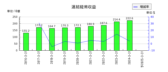 九州フィナンシャルグループの通期の売上高推移