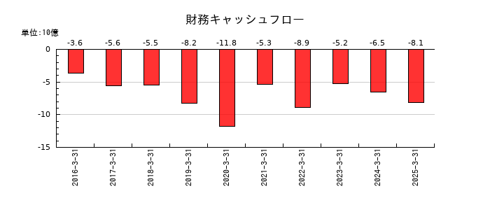 九州フィナンシャルグループの財務キャッシュフロー推移