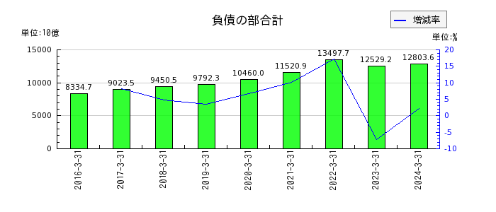 九州フィナンシャルグループの負債の部合計の推移