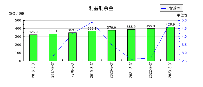 九州フィナンシャルグループの利益剰余金の推移