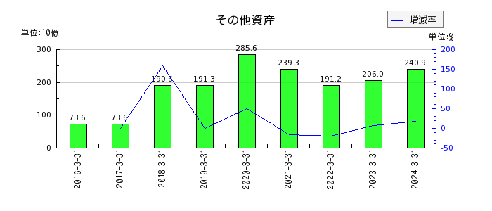 九州フィナンシャルグループの経常収益の推移