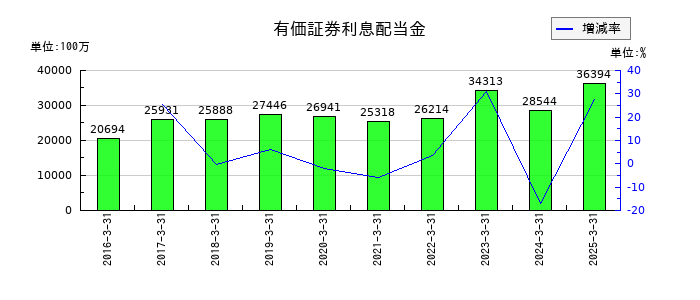 九州フィナンシャルグループの有価証券利息配当金の推移
