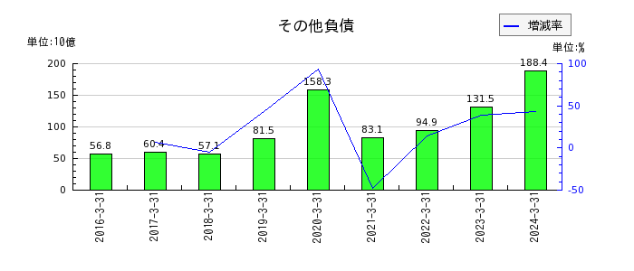 九州フィナンシャルグループの経常費用の推移