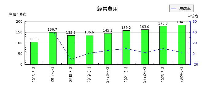 九州フィナンシャルグループの譲渡性預金の推移
