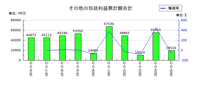 九州フィナンシャルグループのその他の包括利益累計額合計の推移