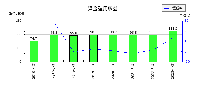 九州フィナンシャルグループの資金運用収益の推移