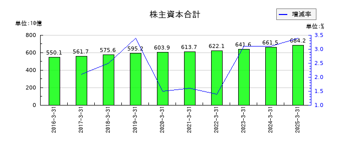 九州フィナンシャルグループの株主資本合計の推移
