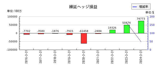 九州フィナンシャルグループの営業経費の推移