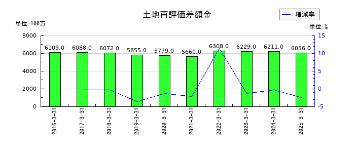 九州フィナンシャルグループの土地再評価差額金の推移