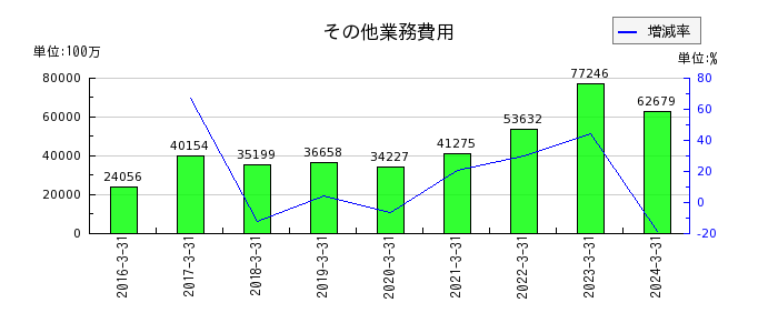 九州フィナンシャルグループのその他業務収益の推移