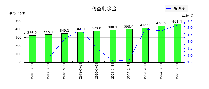 九州フィナンシャルグループの利益剰余金の推移