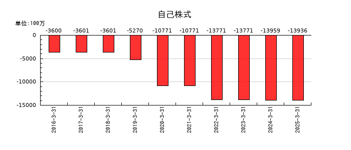 九州フィナンシャルグループの自己株式の推移