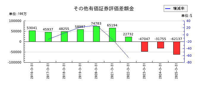 九州フィナンシャルグループのその他有価証券評価差額金の推移
