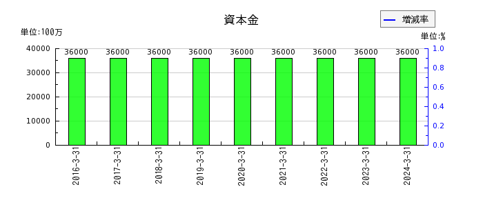 九州フィナンシャルグループの有価証券利息配当金の推移