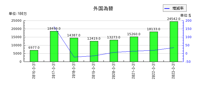 九州フィナンシャルグループの外国為替の推移