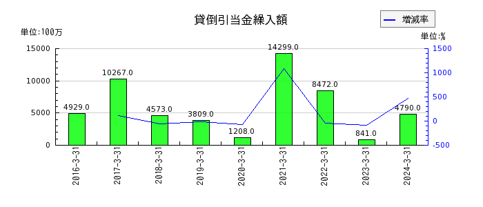 九州フィナンシャルグループの資金調達費用の推移