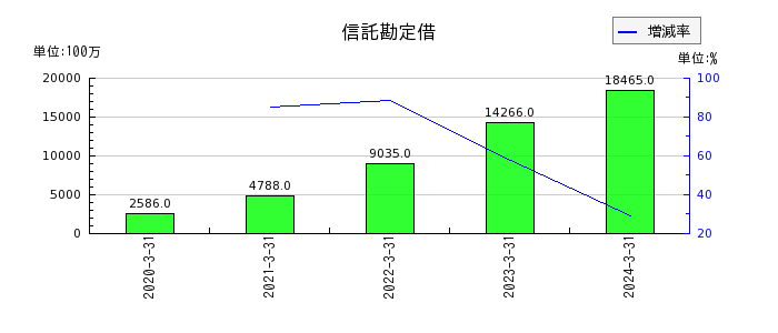 九州フィナンシャルグループの買入金銭債権の推移