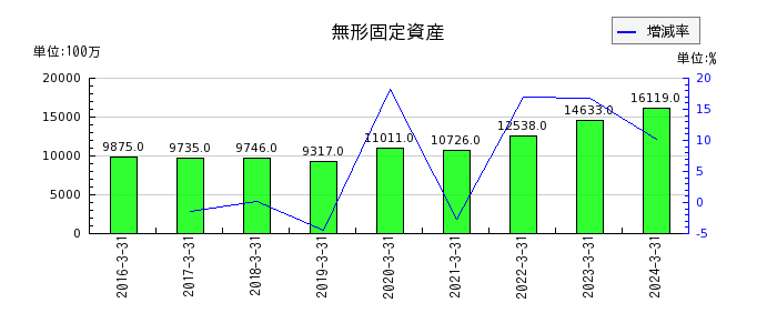 九州フィナンシャルグループの繰延税金資産の推移