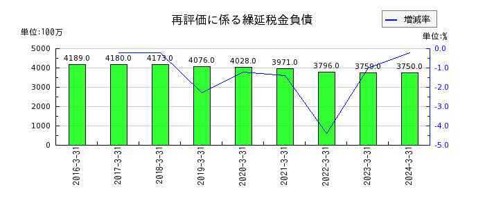 九州フィナンシャルグループのその他経常収益の推移
