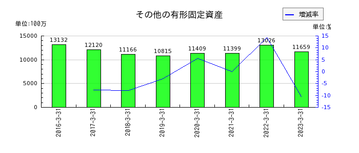 九州フィナンシャルグループの法人税等合計の推移
