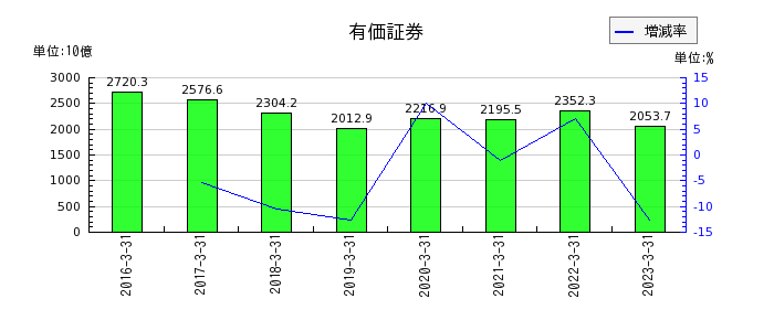 九州フィナンシャルグループの有価証券の推移