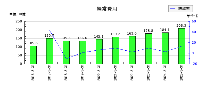 九州フィナンシャルグループの経常費用の推移