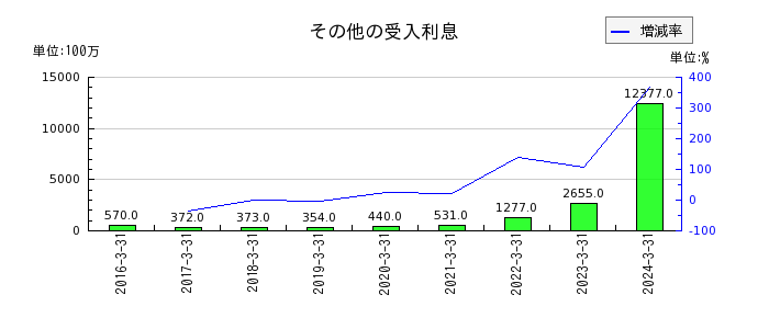 九州フィナンシャルグループのその他の包括利益累計額合計の推移