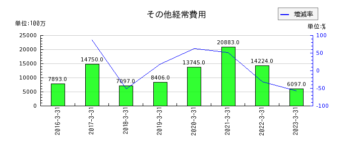 九州フィナンシャルグループのその他経常費用の推移
