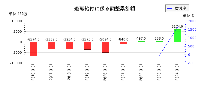 九州フィナンシャルグループの再評価に係る繰延税金負債の推移