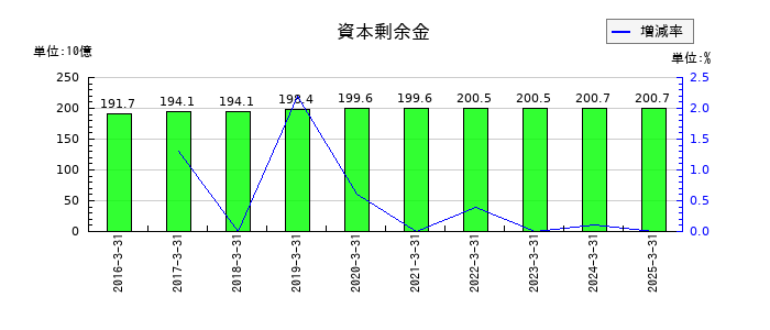 九州フィナンシャルグループの資本剰余金の推移