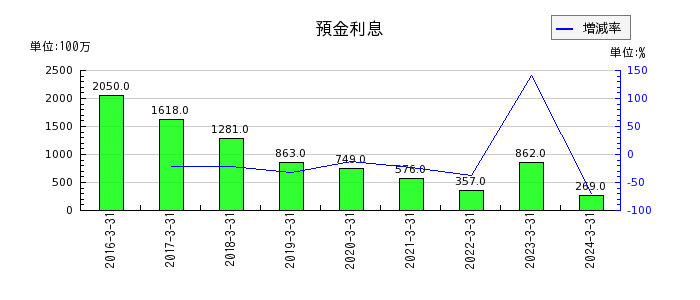 九州フィナンシャルグループの預金利息の推移