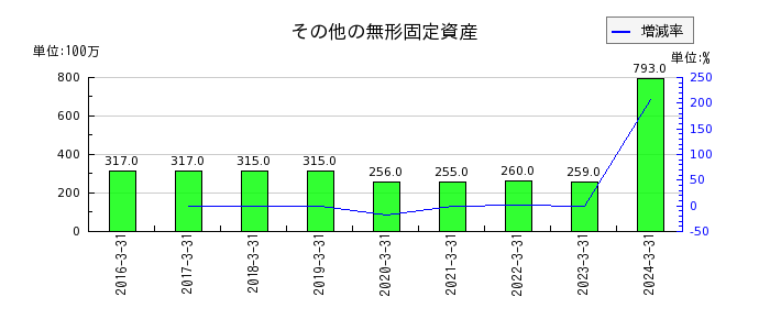 九州フィナンシャルグループの特定取引収益の推移