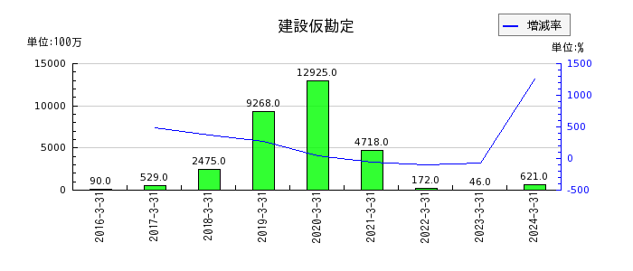 九州フィナンシャルグループの退職給付に係る調整累計額の推移