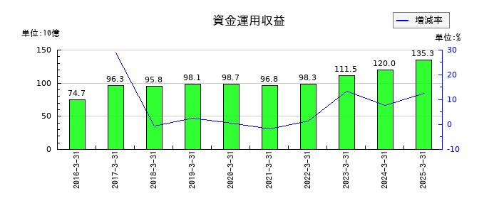 九州フィナンシャルグループの資金運用収益の推移