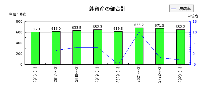九州フィナンシャルグループの純資産の部合計の推移