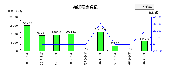 九州フィナンシャルグループの繰延税金負債の推移