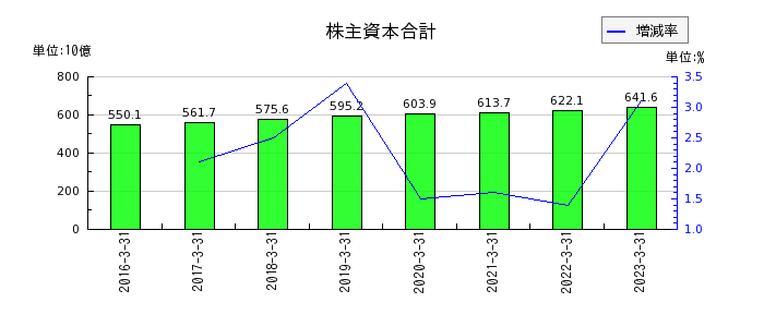 九州フィナンシャルグループの株主資本合計の推移