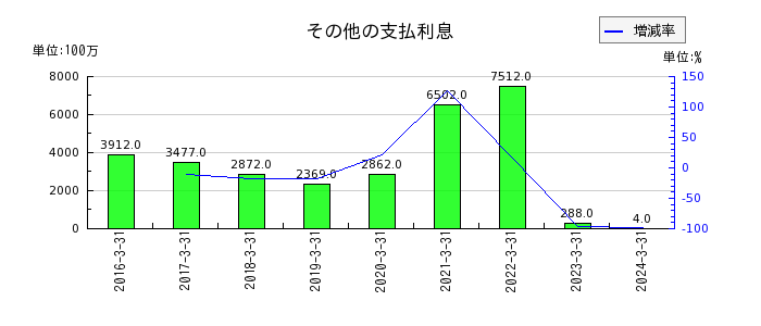 九州フィナンシャルグループの特定取引資産の推移