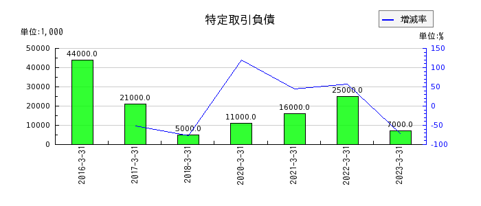 九州フィナンシャルグループの特定取引負債の推移