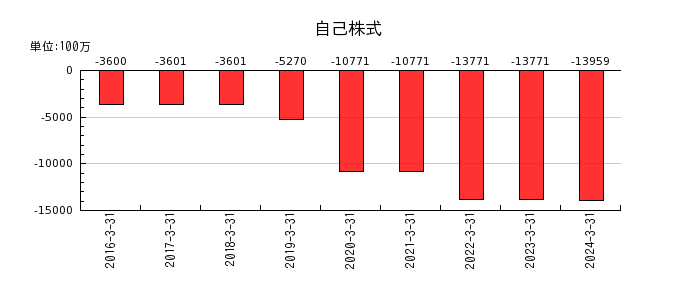 九州フィナンシャルグループのその他有価証券評価差額金の推移