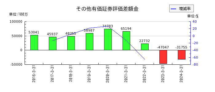 九州フィナンシャルグループの貸倒引当金の推移
