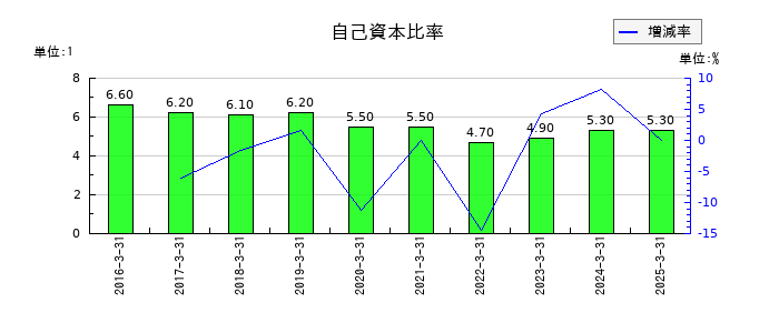 九州フィナンシャルグループの自己資本比率の推移