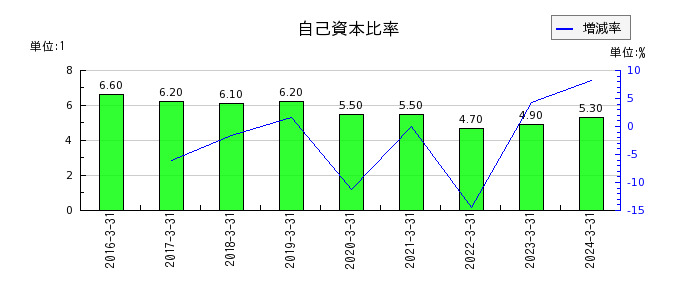 九州フィナンシャルグループの自己資本比率の推移