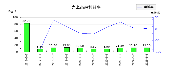 九州フィナンシャルグループの売上高純利益率の推移