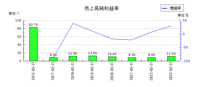 九州フィナンシャルグループの売上高純利益率の推移
