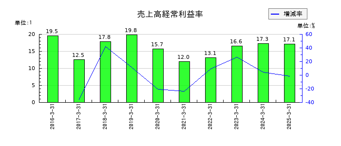 九州フィナンシャルグループの売上高経常利益率の推移
