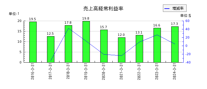 九州フィナンシャルグループの売上高経常利益率の推移