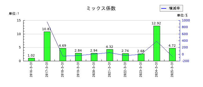 九州フィナンシャルグループのミックス係数の推移