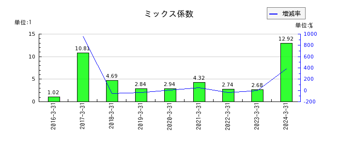 九州フィナンシャルグループのミックス係数の推移